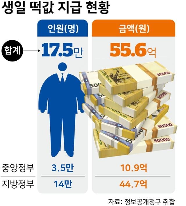 공무원들, 국민 혈세로 생일상 차려먹는다.jpg_2.jpg