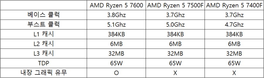 AMD. Ryzen 5 7400F 조용히 발표_1.png