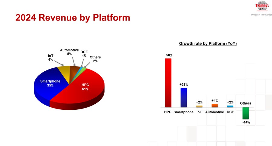 TSMC 2024년 매출 128.59조원, 영업이익 58.77조원_2.png
