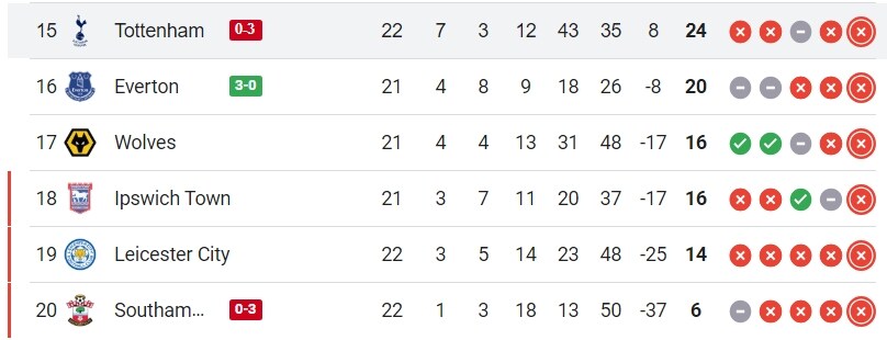 축구 실시간 토트넘 리그 순위(전반 종료)_1.jpg