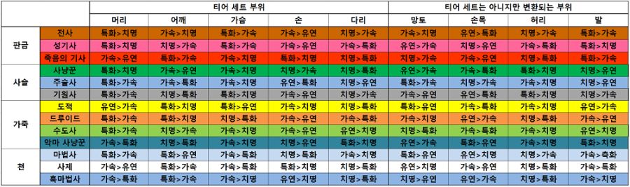 와우 내부 전쟁 2시즌 직업별 2시즌 티어 방어구의 2차 능력치_2.png