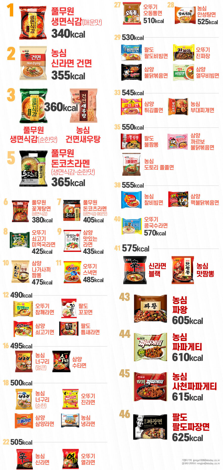 라면 칼로리 순위(역순).jpg_1.jpg