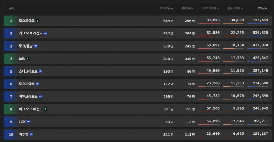 (흥미) 로스트아크 카제로스 레이드 3막, 16만명 뷰어쉽 달성_2.jpg