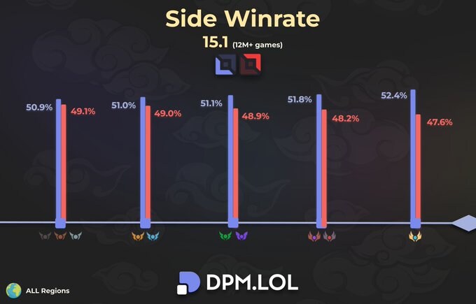 롤) 랭크별 블루레드진영 승률 차이_1.jpg