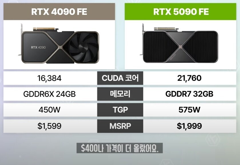 5090 성능 올리는걸 전력으로 올린다고 욕먹지만_1.jpg