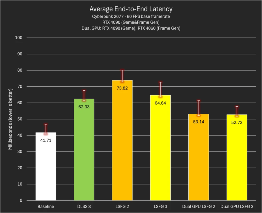 듀얼 GPU 구성을 통한 지연시간 감소가 되는 LSFG 프레임 생성 방법_1.webp
