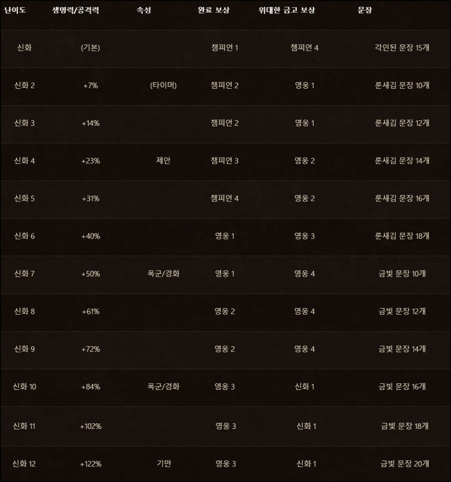 내부 전쟁 2시즌 쐐기돌 변경점 업데이트: 보상, 난이도 등_2.jpg