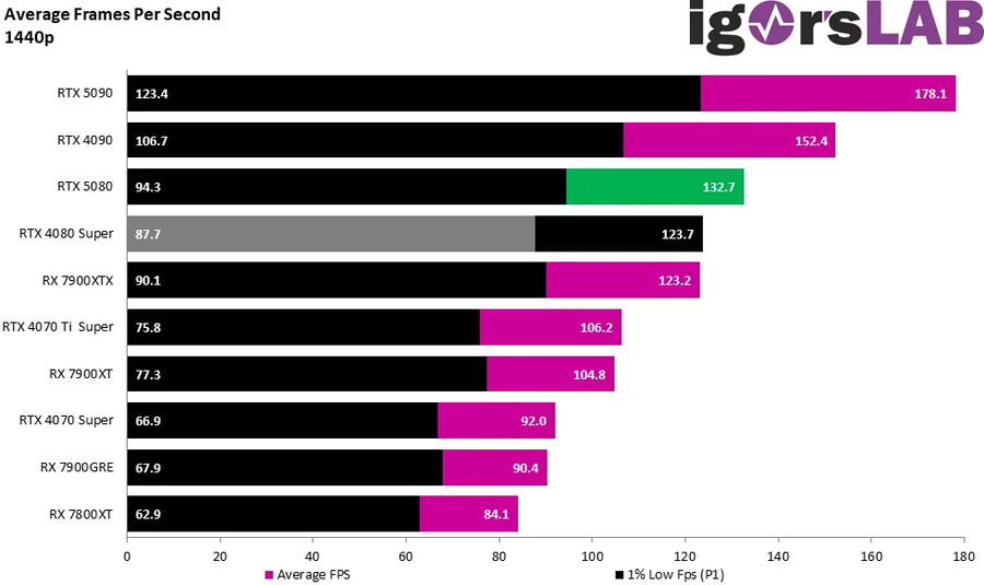 5080 엠바고 찐빠니서 벤치 떳네 ㅋㅋㅋㅋ_4.webp