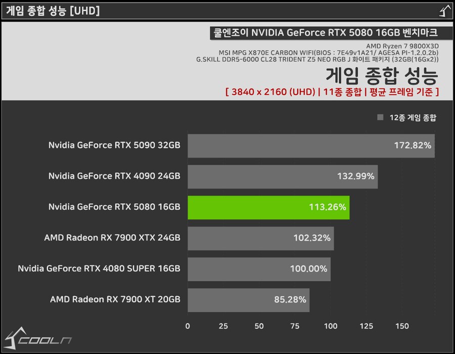 PC하드웨어) 지포스 RTX 5080 성능이 문제도 문제지만_1.png