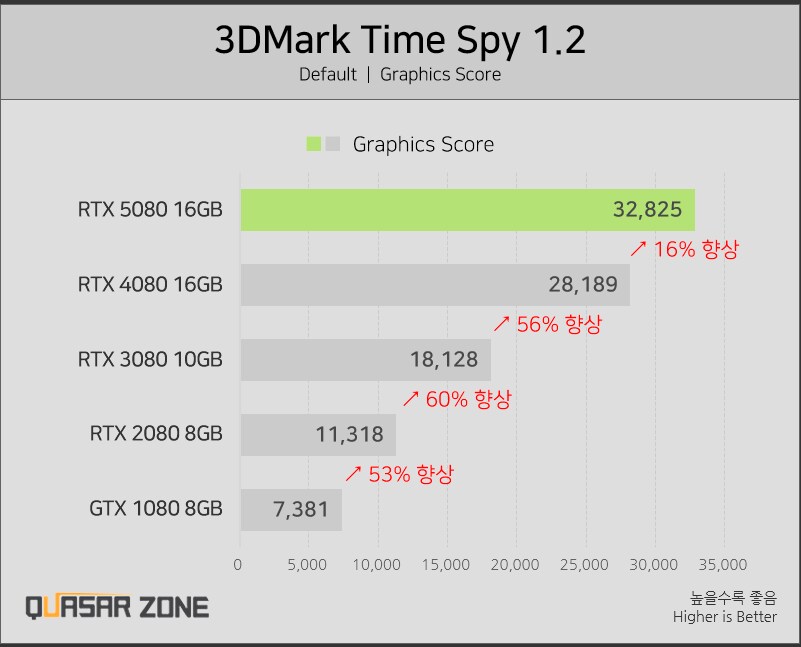 PC하드웨어) 지포스 RTX 5080 성능이 문제도 문제지만_2.png