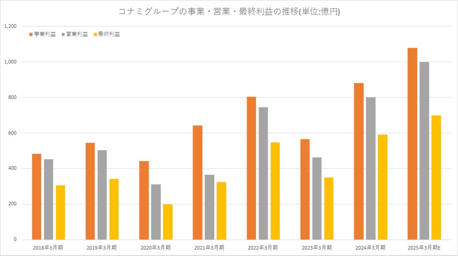 코나미, 25년 3월기 사업이익 상향 수정_2.png
