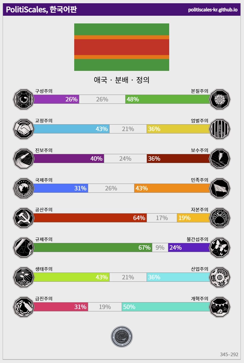 정치성향 테스트 이거 유게 표본에서 본 봐 ㅋㅋㅋㅋ 공통점이_2.jpg