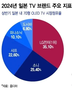 일본이 한국 TV를 안 사고 중국 TV를 이유.jpg_2.webp