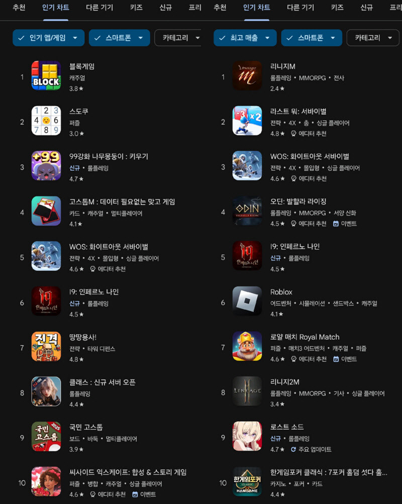 [주간 모바일 순위] 리니지M-오딘, 업데이트와 함께 상승세 이어가_1.jpg