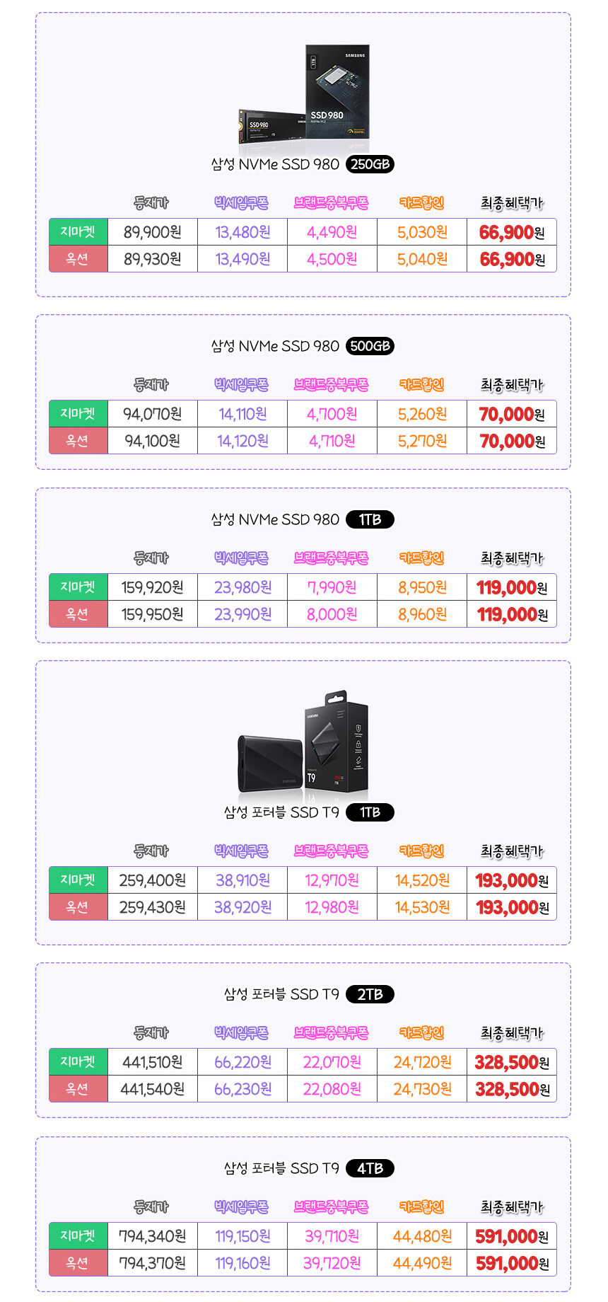 [G마켓] 삼성전자 SSD 980 m.2 500gb (70,000/무료)_2.jpg