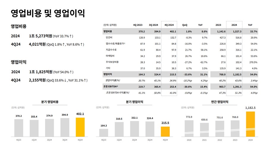 크래프톤, 2024년 매출 2조 7,098억 원·영업이익 1조 1,825억 원_3.png