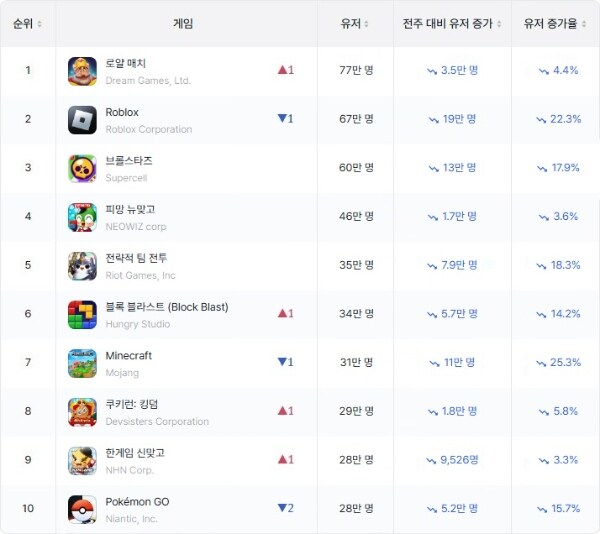 [모바일 랭킹] 2월 1주차, '로블록스' 구글 WAU 1위 탈환_1.jpg