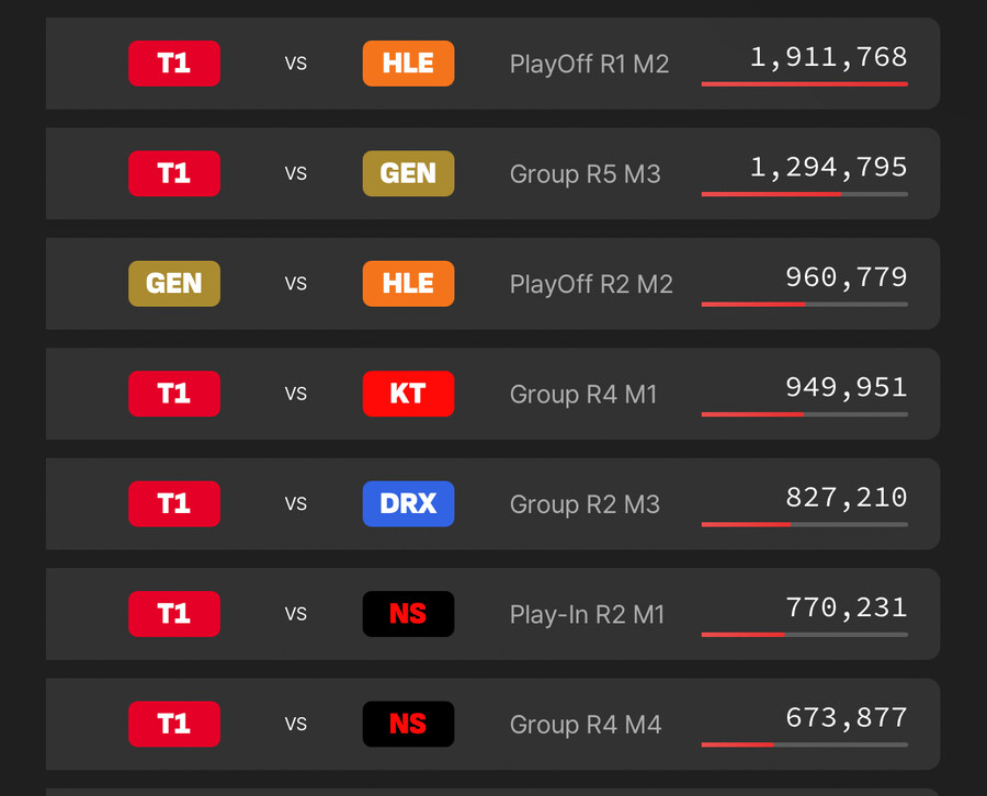lol) T1 없는 lck 뷰어십 쉽게 찾는 법 꿀팁_1.jpg