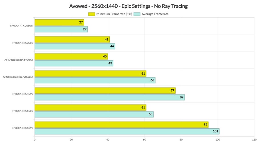 어바우드(Avowed) 그래픽카드 벤치마크 및 PC 성능 분석_4.png