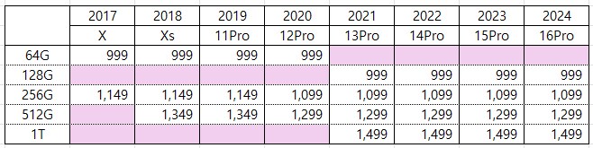 아이폰은 프로가 가성비네._1.png