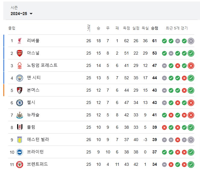 EPL) 지옥의 혈투가 펼쳐지고 있는 챔스 진출권 상황_1.png