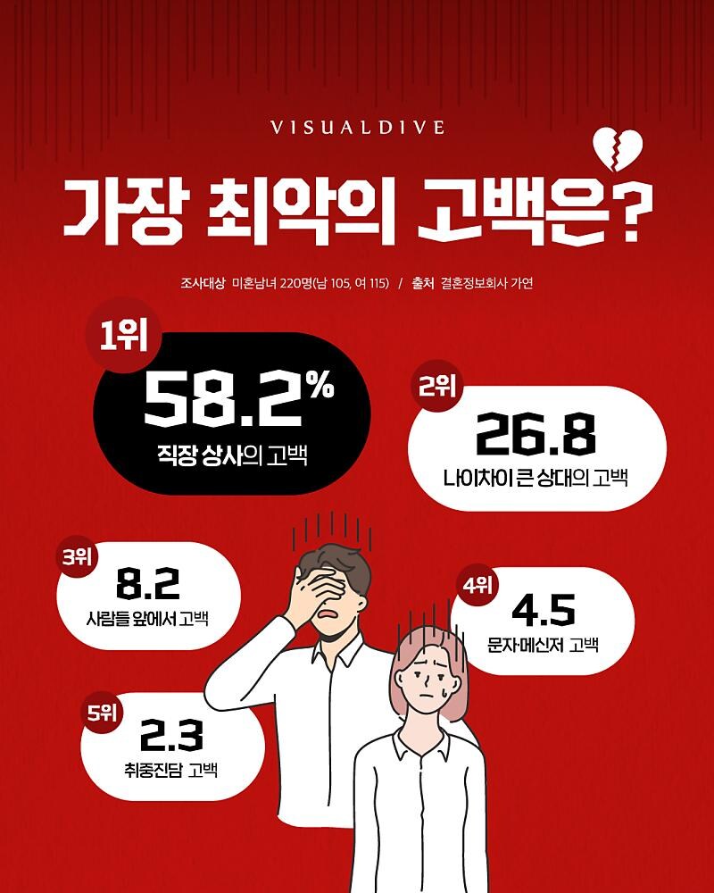 설문조사) 가장 최악의 고백은?_1.jpg