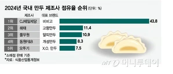 2~4위 점유율 전부 합쳐도 1위보다 적은 음식 제품.jpg_1.webp