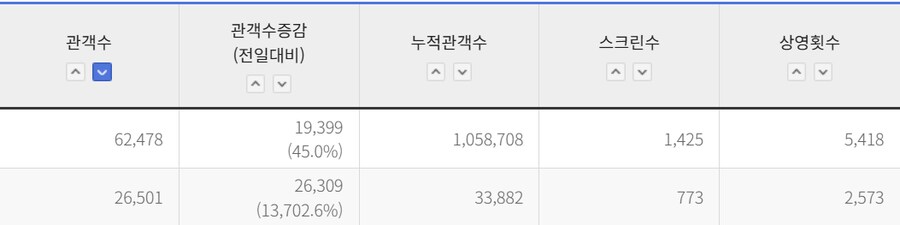 퇴마록 개봉일 관객수.JPG_2.png