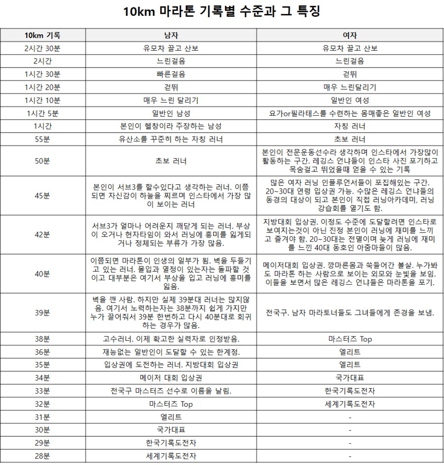 10km 마라톤 기록별 수준과 특징.jpg_1.png