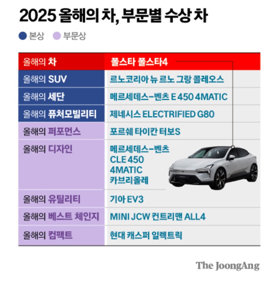 포르쉐·벤츠 아니었다, 올해의 차는 스웨덴 전기차 '폴스타4'_1.png