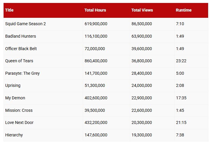 [넷플릭스] 2024년 가장 많은 시청수를 기록한 한국 컨텐츠 공개_2.jpg