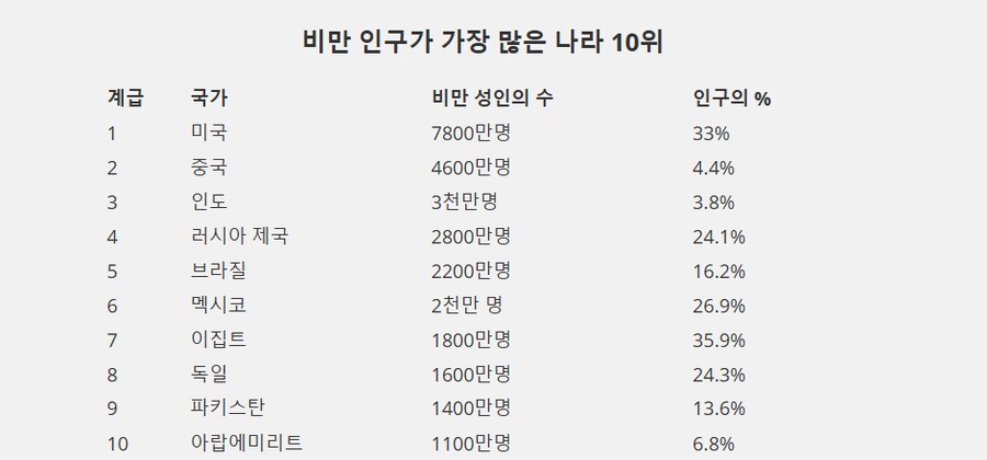 국가별 비만인 비율 랭킹.jpg_8.png