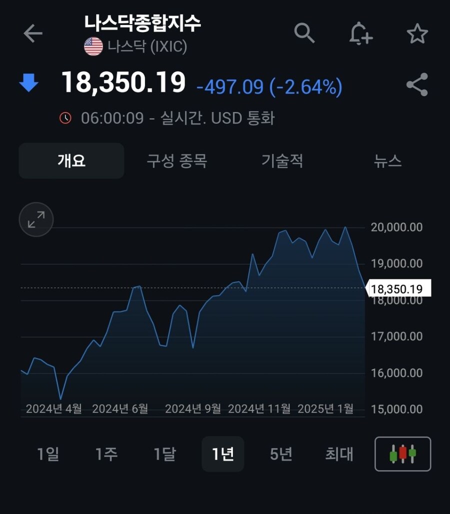 ISM제조업지수 발표 후 미국장 상황_2.jpg