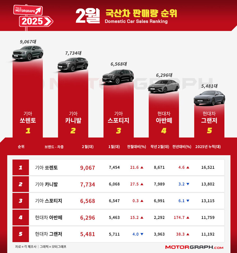 2025년 2월 국산차 판매…쏘렌토·카니발·스포티지, 3개월 연속 톱3 싹쓸이!_1.jpg