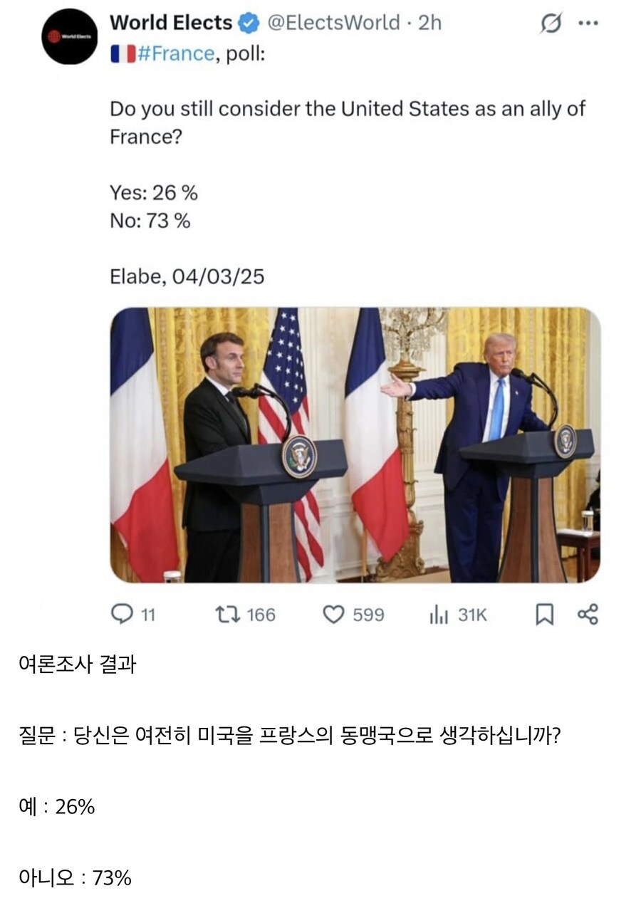 프랑스 여론조사, “미국을 여전히 동맹으로 생각한다” 26% .jpg_1.jpg