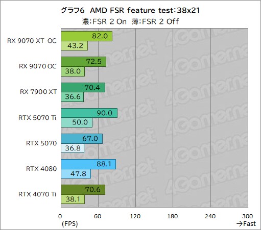 [4Gamer] PURE Radeon RX 9070 XT 사진, 벤치마크_14.png