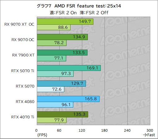 [4Gamer] PURE Radeon RX 9070 XT 사진, 벤치마크_15.png