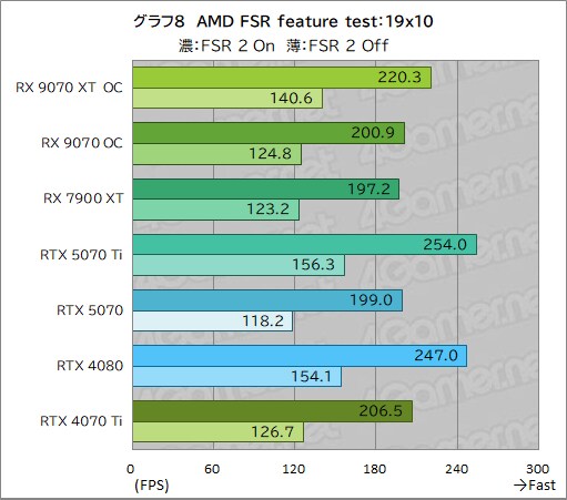 [4Gamer] PURE Radeon RX 9070 XT 사진, 벤치마크_16.png