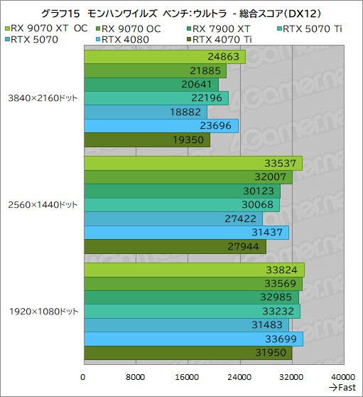 [4Gamer] PURE Radeon RX 9070 XT 사진, 벤치마크_17.png