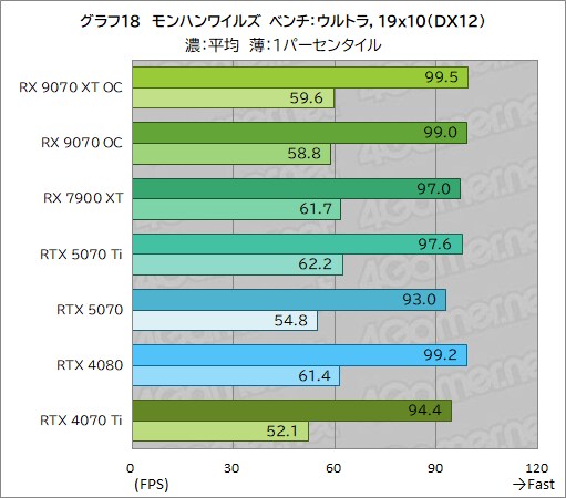 [4Gamer] PURE Radeon RX 9070 XT 사진, 벤치마크_20.png