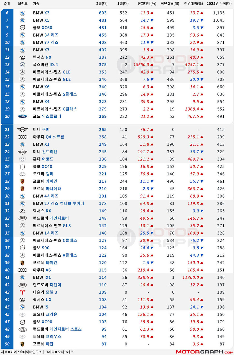 BMW, 두 달 연속 선두…차종별 1위는 모델 Y [2월 수입차 TOP50]_2.jpg