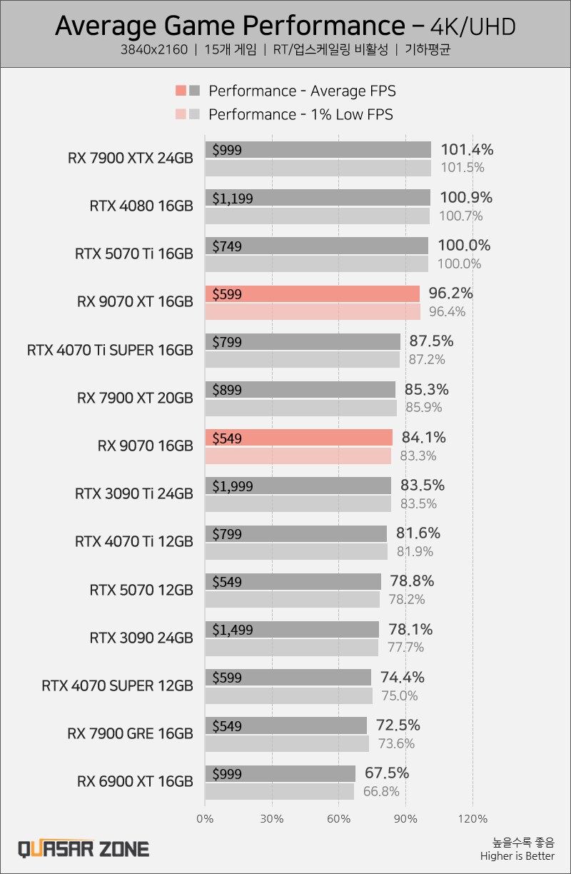 AMD 9070가격 국내가 공개_2.png