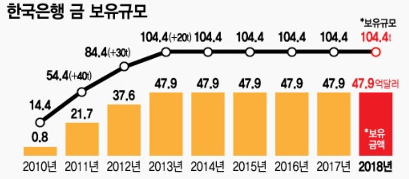 영란 은행 "한국 금보유 104t" 관련 이상한 음모론류 甲_6.png