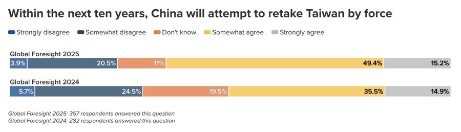 국제정치학자들 " 중국 대만침공 확률은 높아지는중 "_1.jpg