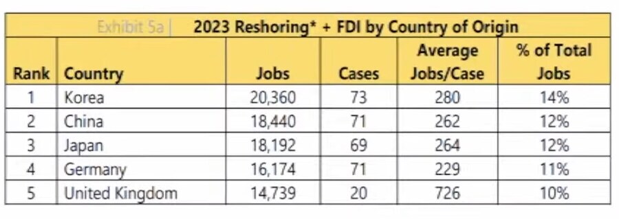 지금까지 트럼프,바이든의 보호무역 정책으로 가장 많이 뜯어낸게 동맹국임_3.png