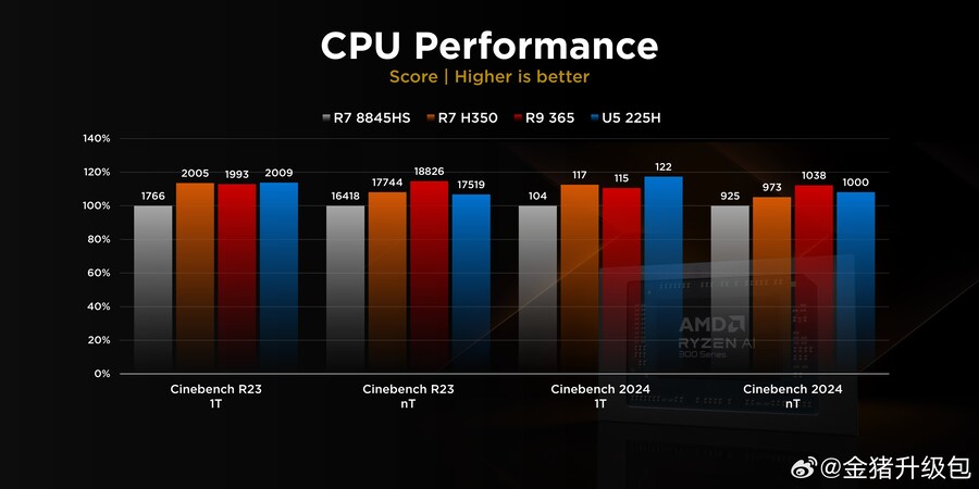 Ryzen AI 7 350 첫 리뷰: 모든 것은 싱글코어에 달려 있습니다_4.jpg