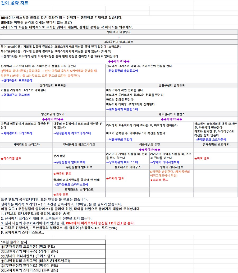 슈타인즈 게이트 0 (Steins;Gate 0) 간이 공략 차트_1.png