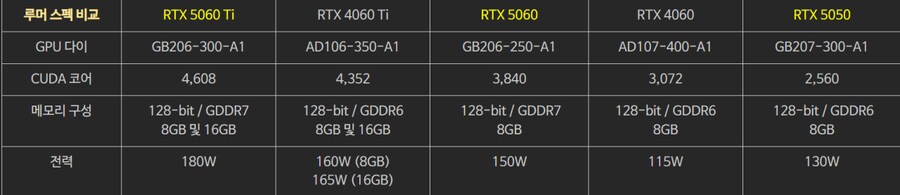 루머) RTX 5060, 5050 스펙_1.png
