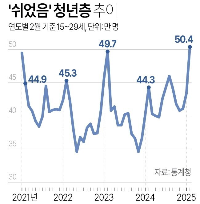 '쉬었음' 청년 첫 50만명 돌파.jpg_1.jpg