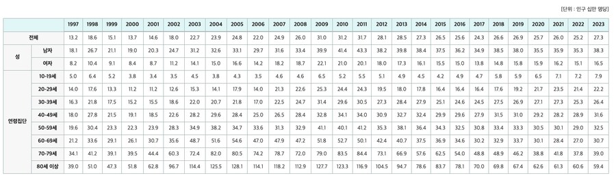 지금 2024년 자살율 통계 1차자료가 충격과 공포인 이유_2.png